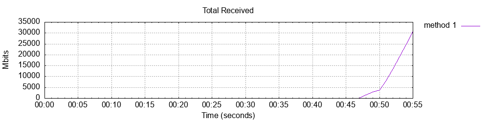Total bytes received over time chart for method 1
