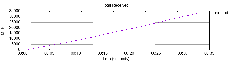 writing data directly into output