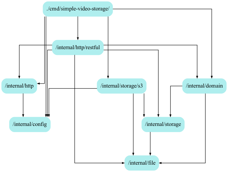 sample output of the package structure